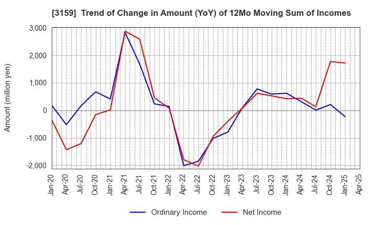 3159 Maruzen CHI Holdings Co.,Ltd.: Trend of Change in Amount (YoY) of 12Mo Moving Sum of Incomes