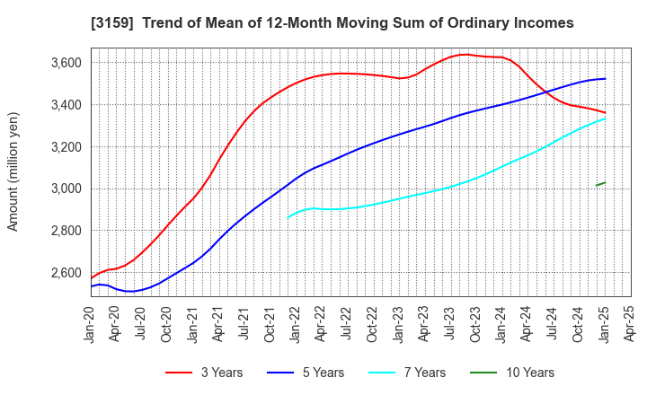 3159 Maruzen CHI Holdings Co.,Ltd.: Trend of Mean of 12-Month Moving Sum of Ordinary Incomes