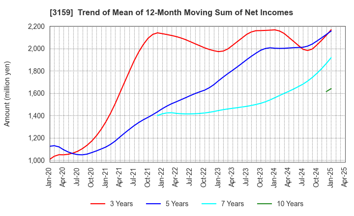 3159 Maruzen CHI Holdings Co.,Ltd.: Trend of Mean of 12-Month Moving Sum of Net Incomes