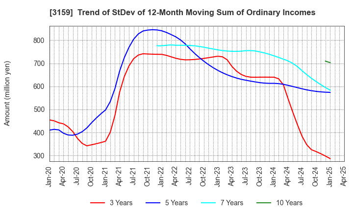 3159 Maruzen CHI Holdings Co.,Ltd.: Trend of StDev of 12-Month Moving Sum of Ordinary Incomes