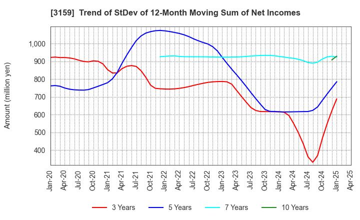 3159 Maruzen CHI Holdings Co.,Ltd.: Trend of StDev of 12-Month Moving Sum of Net Incomes