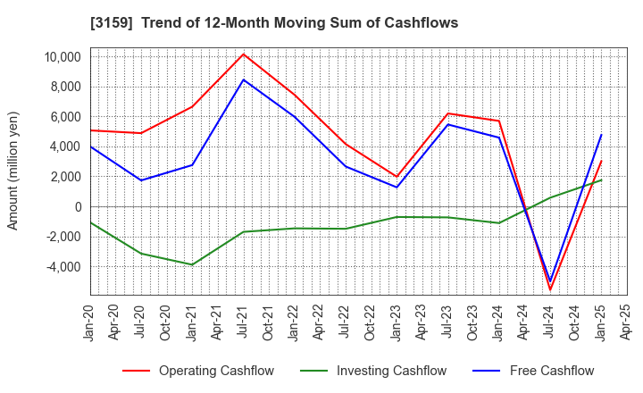 3159 Maruzen CHI Holdings Co.,Ltd.: Trend of 12-Month Moving Sum of Cashflows
