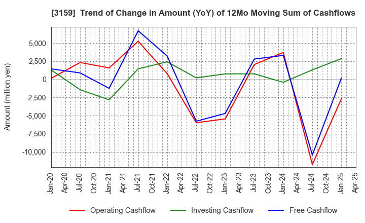 3159 Maruzen CHI Holdings Co.,Ltd.: Trend of Change in Amount (YoY) of 12Mo Moving Sum of Cashflows