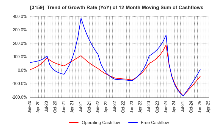 3159 Maruzen CHI Holdings Co.,Ltd.: Trend of Growth Rate (YoY) of 12-Month Moving Sum of Cashflows