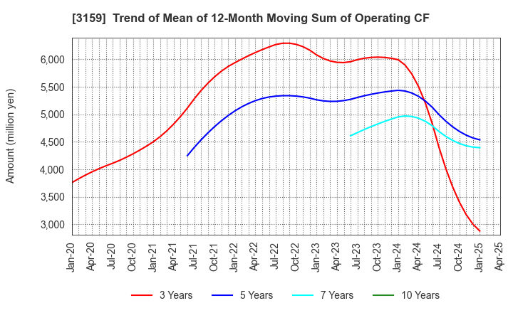3159 Maruzen CHI Holdings Co.,Ltd.: Trend of Mean of 12-Month Moving Sum of Operating CF