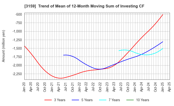 3159 Maruzen CHI Holdings Co.,Ltd.: Trend of Mean of 12-Month Moving Sum of Investing CF