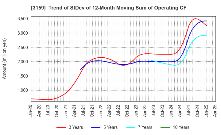 3159 Maruzen CHI Holdings Co.,Ltd.: Trend of StDev of 12-Month Moving Sum of Operating CF