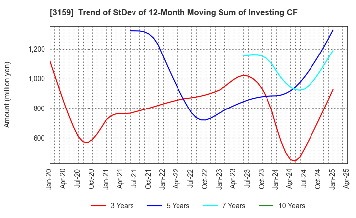3159 Maruzen CHI Holdings Co.,Ltd.: Trend of StDev of 12-Month Moving Sum of Investing CF