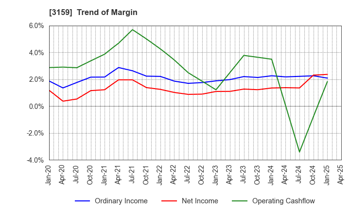 3159 Maruzen CHI Holdings Co.,Ltd.: Trend of Margin