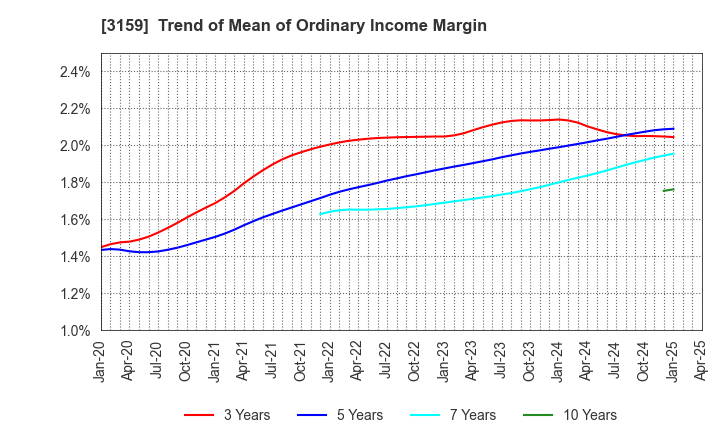 3159 Maruzen CHI Holdings Co.,Ltd.: Trend of Mean of Ordinary Income Margin
