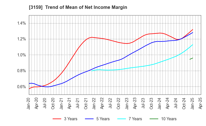 3159 Maruzen CHI Holdings Co.,Ltd.: Trend of Mean of Net Income Margin