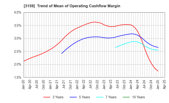 3159 Maruzen CHI Holdings Co.,Ltd.: Trend of Mean of Operating Cashflow Margin