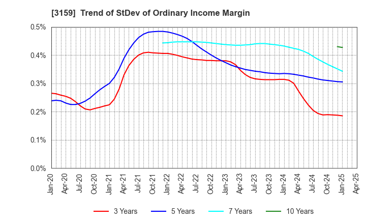 3159 Maruzen CHI Holdings Co.,Ltd.: Trend of StDev of Ordinary Income Margin