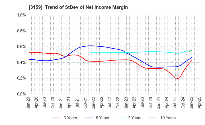 3159 Maruzen CHI Holdings Co.,Ltd.: Trend of StDev of Net Income Margin