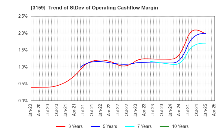3159 Maruzen CHI Holdings Co.,Ltd.: Trend of StDev of Operating Cashflow Margin