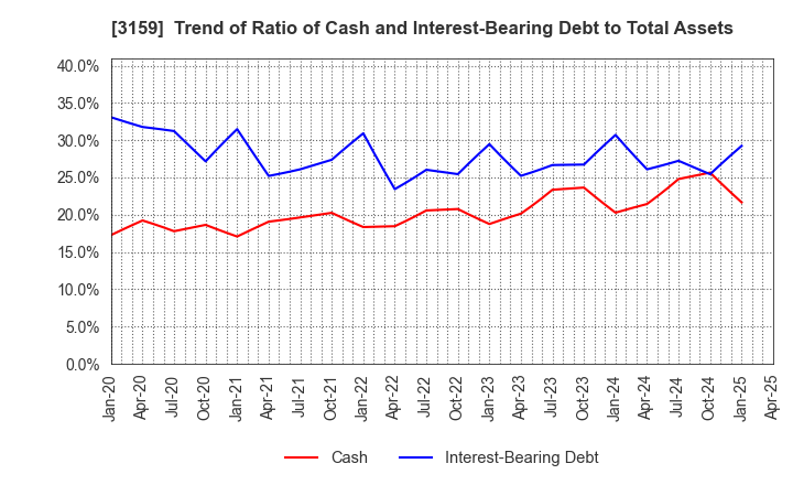 3159 Maruzen CHI Holdings Co.,Ltd.: Trend of Ratio of Cash and Interest-Bearing Debt to Total Assets