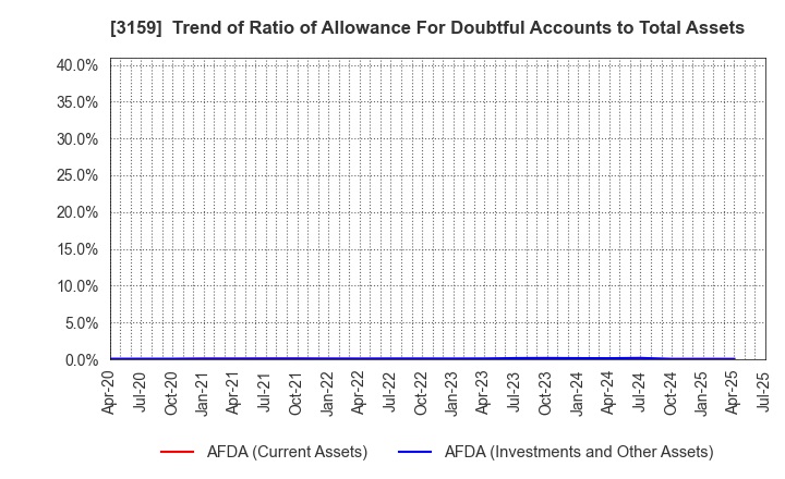 3159 Maruzen CHI Holdings Co.,Ltd.: Trend of Ratio of Allowance For Doubtful Accounts to Total Assets