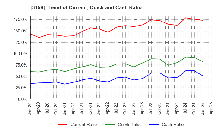 3159 Maruzen CHI Holdings Co.,Ltd.: Trend of Current, Quick and Cash Ratio
