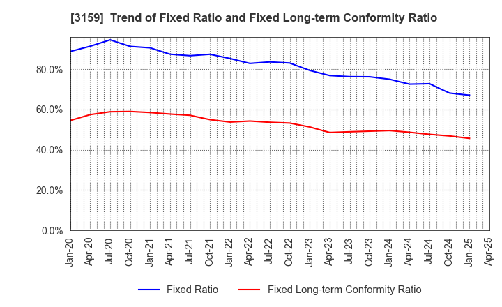 3159 Maruzen CHI Holdings Co.,Ltd.: Trend of Fixed Ratio and Fixed Long-term Conformity Ratio