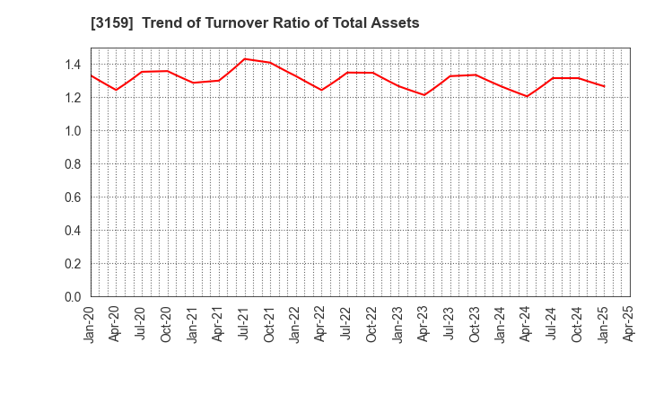 3159 Maruzen CHI Holdings Co.,Ltd.: Trend of Turnover Ratio of Total Assets