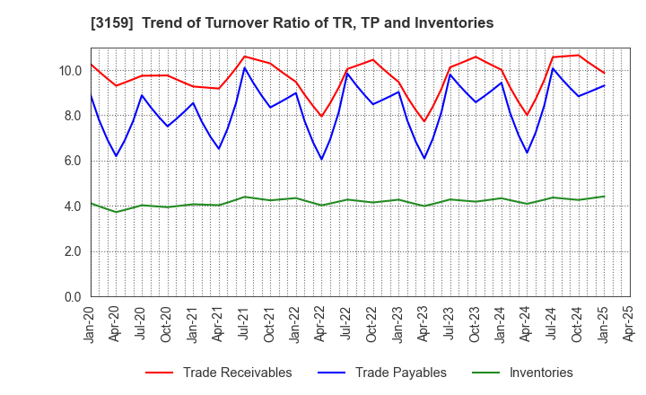 3159 Maruzen CHI Holdings Co.,Ltd.: Trend of Turnover Ratio of TR, TP and Inventories