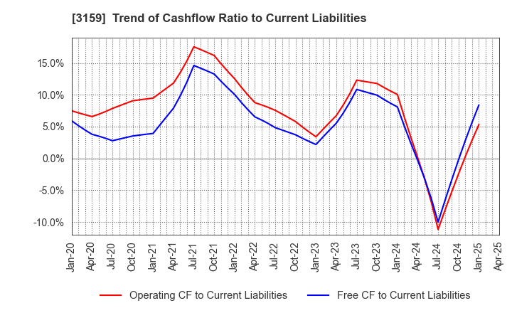 3159 Maruzen CHI Holdings Co.,Ltd.: Trend of Cashflow Ratio to Current Liabilities