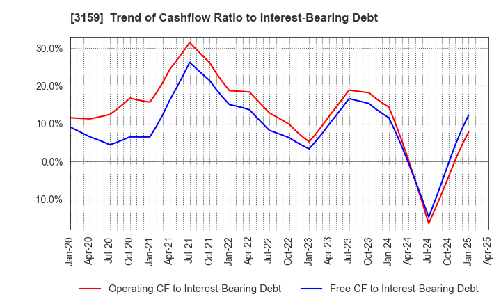 3159 Maruzen CHI Holdings Co.,Ltd.: Trend of Cashflow Ratio to Interest-Bearing Debt