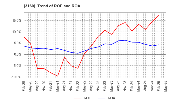 3160 OOMITSU CO.,LTD.: Trend of ROE and ROA