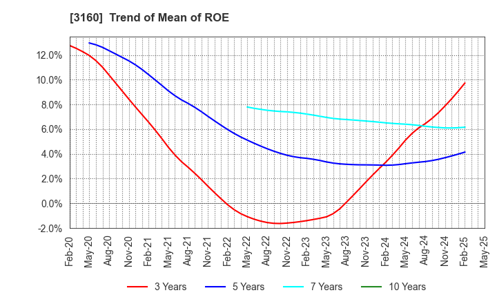 3160 OOMITSU CO.,LTD.: Trend of Mean of ROE