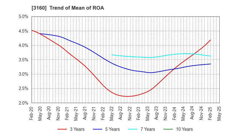3160 OOMITSU CO.,LTD.: Trend of Mean of ROA