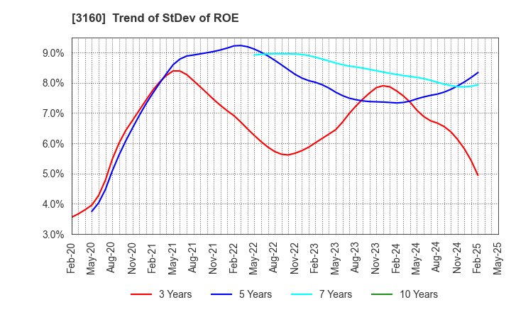 3160 OOMITSU CO.,LTD.: Trend of StDev of ROE
