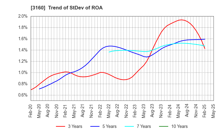 3160 OOMITSU CO.,LTD.: Trend of StDev of ROA
