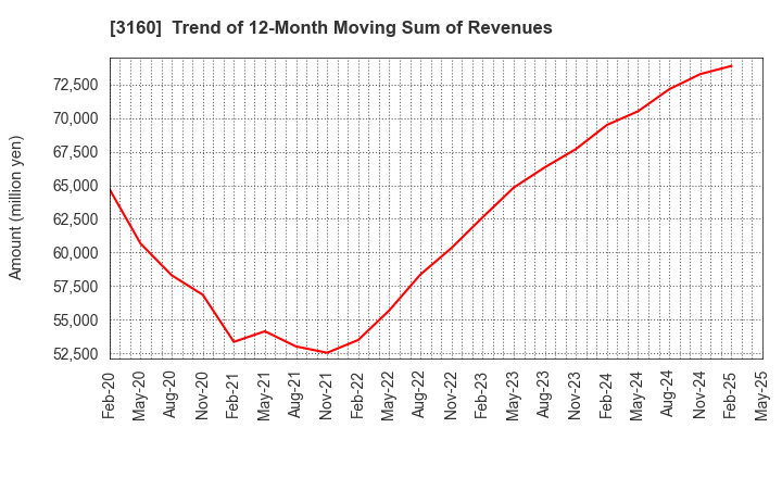 3160 OOMITSU CO.,LTD.: Trend of 12-Month Moving Sum of Revenues