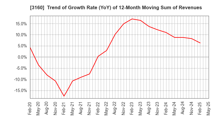 3160 OOMITSU CO.,LTD.: Trend of Growth Rate (YoY) of 12-Month Moving Sum of Revenues