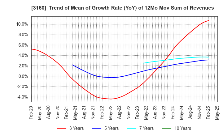 3160 OOMITSU CO.,LTD.: Trend of Mean of Growth Rate (YoY) of 12Mo Mov Sum of Revenues