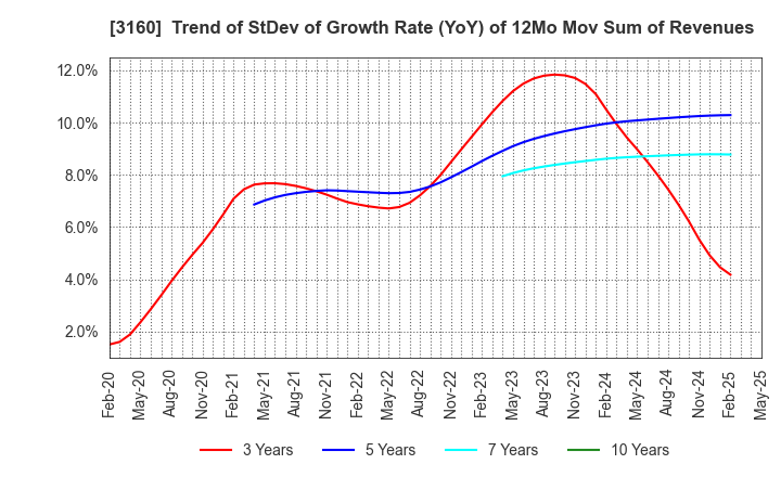 3160 OOMITSU CO.,LTD.: Trend of StDev of Growth Rate (YoY) of 12Mo Mov Sum of Revenues