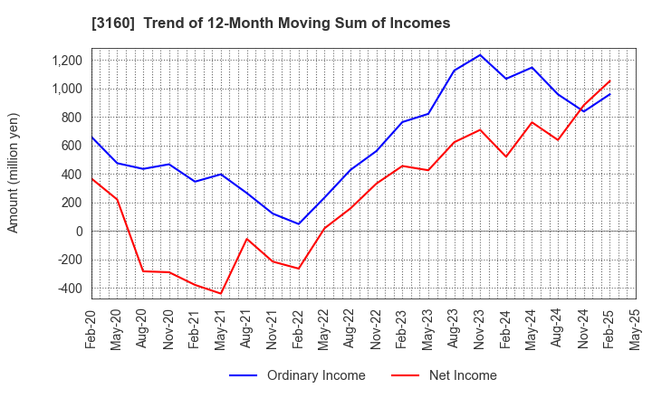 3160 OOMITSU CO.,LTD.: Trend of 12-Month Moving Sum of Incomes