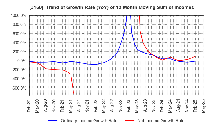 3160 OOMITSU CO.,LTD.: Trend of Growth Rate (YoY) of 12-Month Moving Sum of Incomes