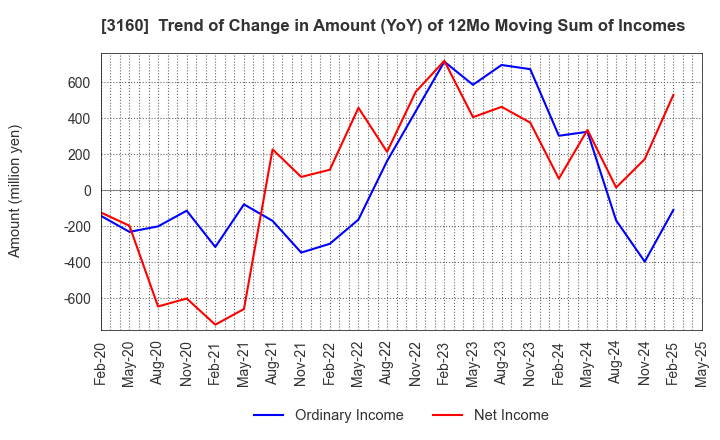 3160 OOMITSU CO.,LTD.: Trend of Change in Amount (YoY) of 12Mo Moving Sum of Incomes