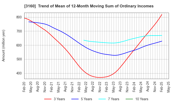 3160 OOMITSU CO.,LTD.: Trend of Mean of 12-Month Moving Sum of Ordinary Incomes