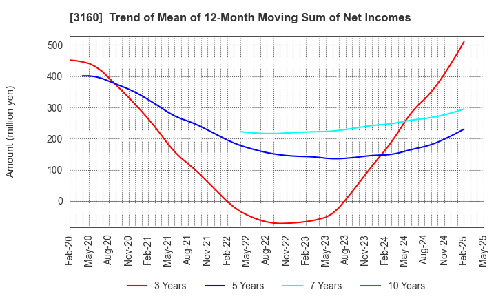 3160 OOMITSU CO.,LTD.: Trend of Mean of 12-Month Moving Sum of Net Incomes