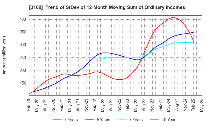 3160 OOMITSU CO.,LTD.: Trend of StDev of 12-Month Moving Sum of Ordinary Incomes