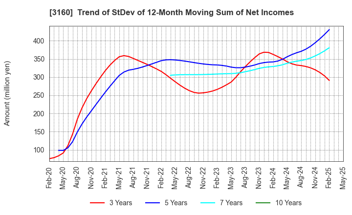 3160 OOMITSU CO.,LTD.: Trend of StDev of 12-Month Moving Sum of Net Incomes