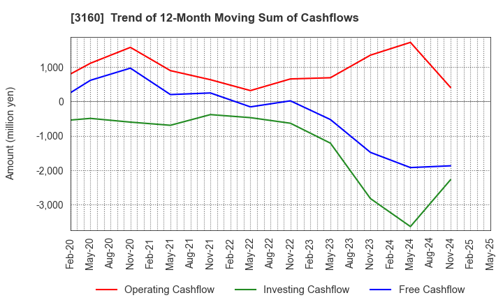 3160 OOMITSU CO.,LTD.: Trend of 12-Month Moving Sum of Cashflows