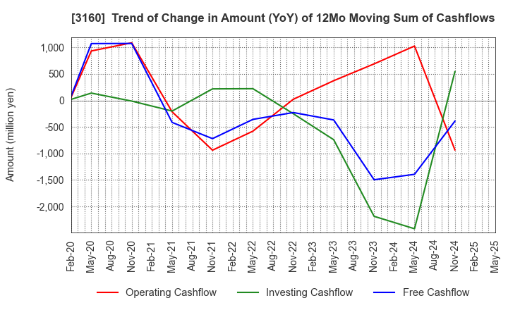 3160 OOMITSU CO.,LTD.: Trend of Change in Amount (YoY) of 12Mo Moving Sum of Cashflows