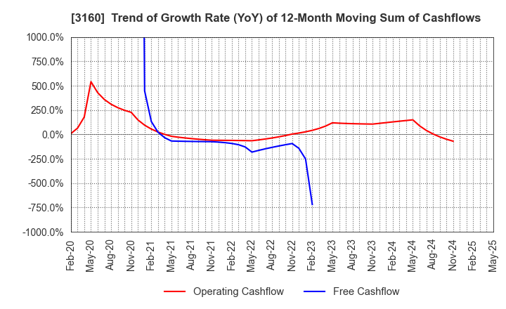 3160 OOMITSU CO.,LTD.: Trend of Growth Rate (YoY) of 12-Month Moving Sum of Cashflows