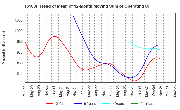 3160 OOMITSU CO.,LTD.: Trend of Mean of 12-Month Moving Sum of Operating CF