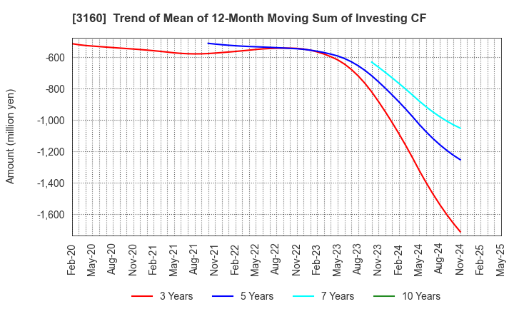 3160 OOMITSU CO.,LTD.: Trend of Mean of 12-Month Moving Sum of Investing CF