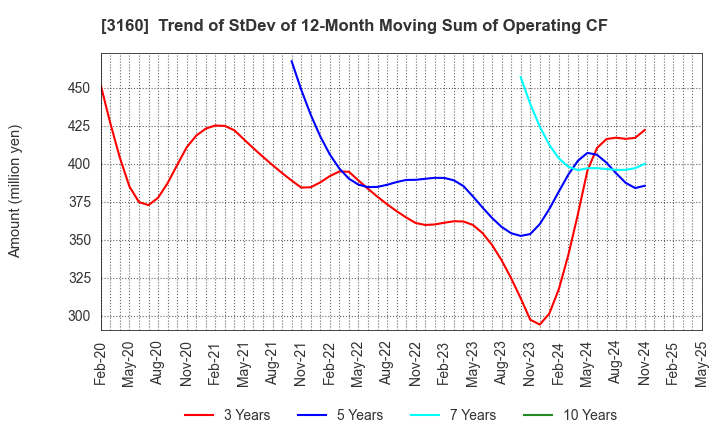 3160 OOMITSU CO.,LTD.: Trend of StDev of 12-Month Moving Sum of Operating CF