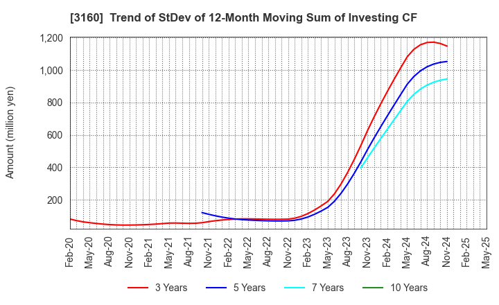 3160 OOMITSU CO.,LTD.: Trend of StDev of 12-Month Moving Sum of Investing CF